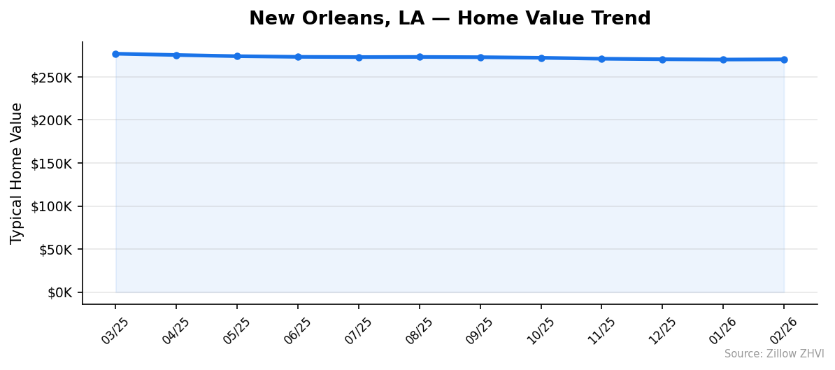 New Orleans home value trend chart
