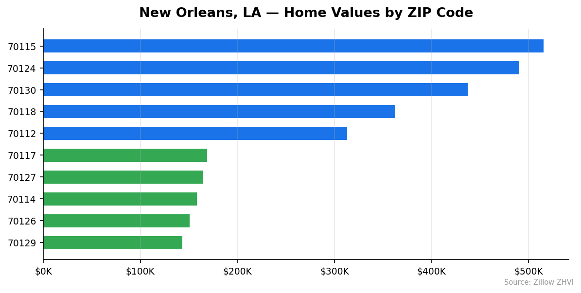 New Orleans home values by ZIP code
