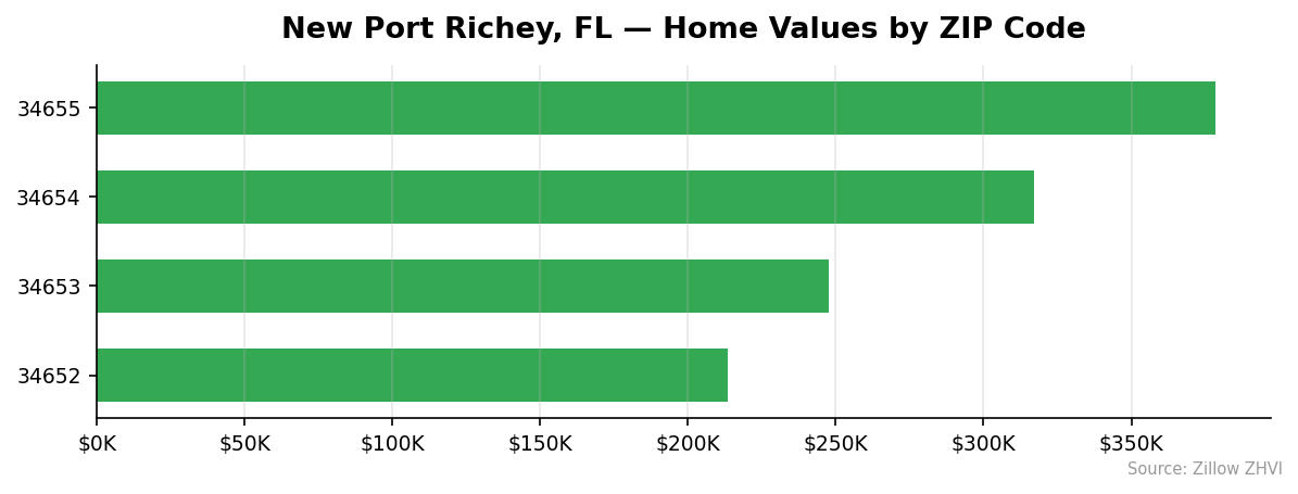 New Port Richey home values by ZIP code