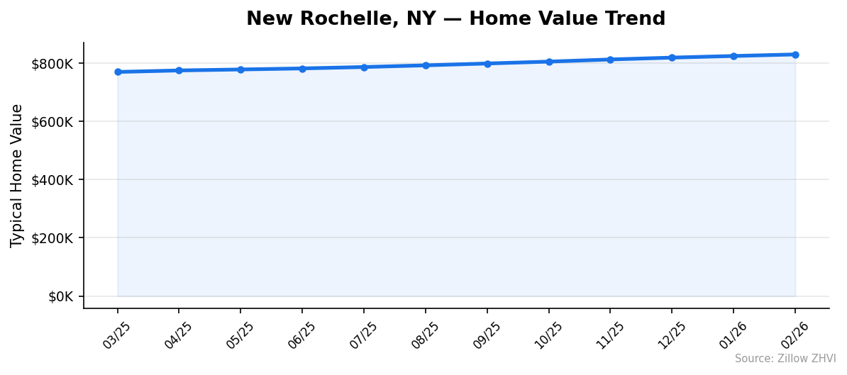New Rochelle home value trend chart