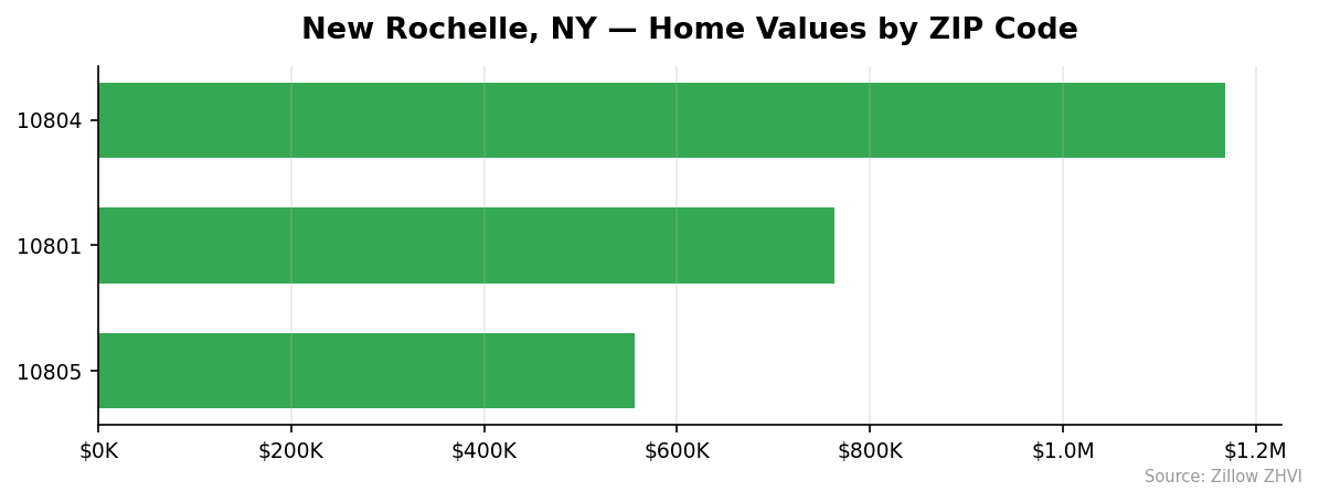 New Rochelle home values by ZIP code