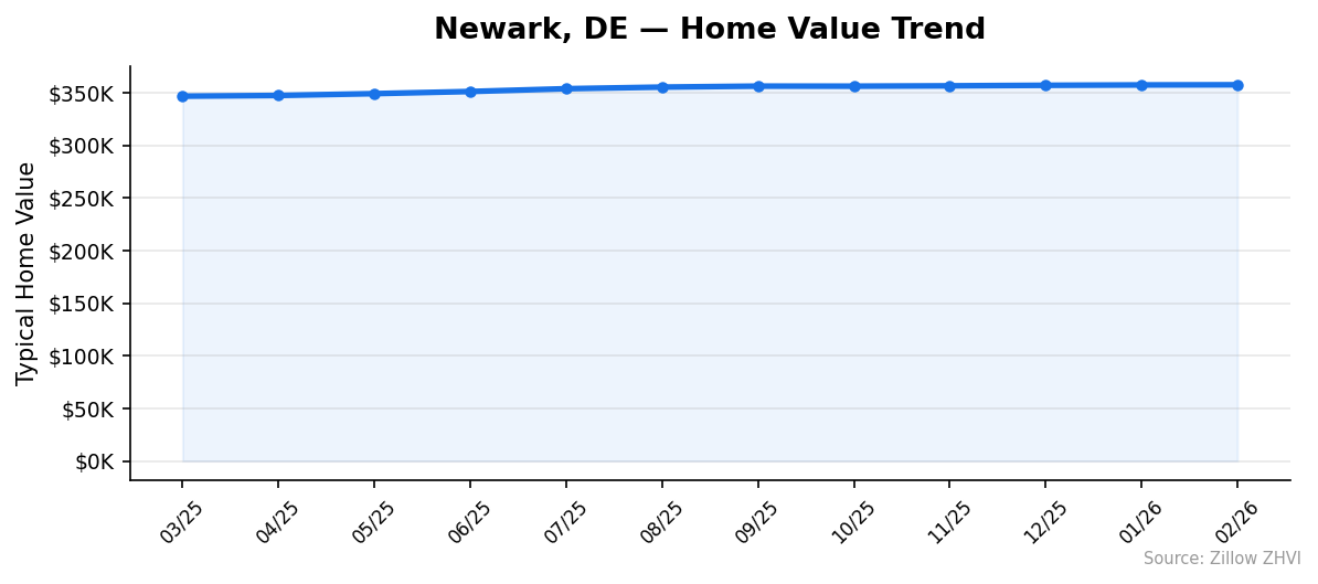 Newark home value trend chart