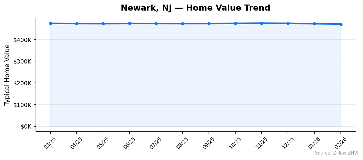 Newark home value trend chart