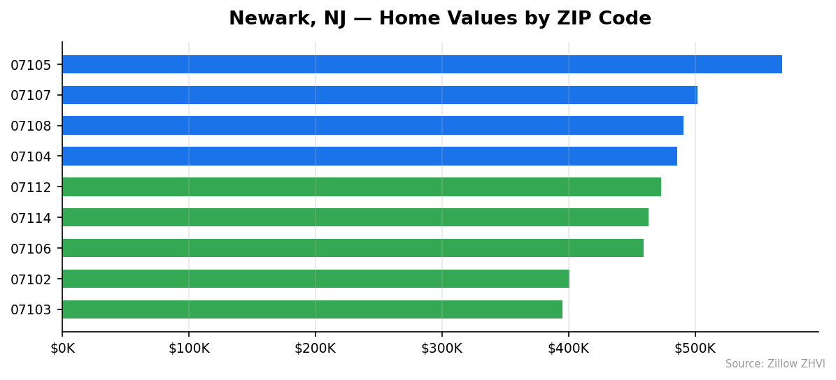 Newark home values by ZIP code