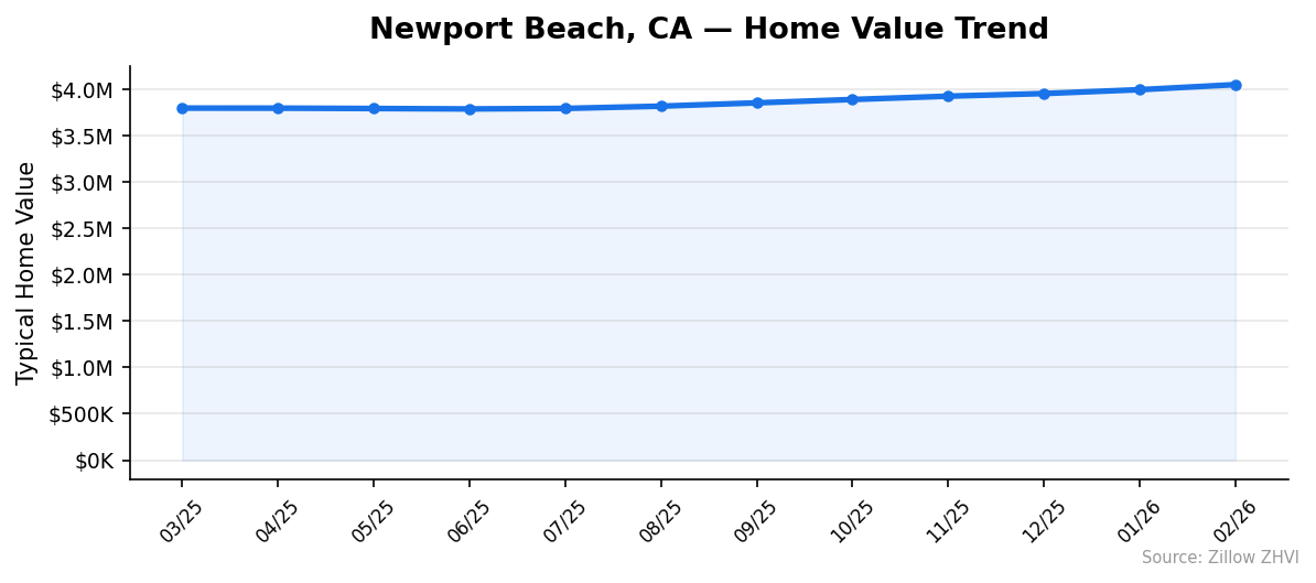 Newport Beach home value trend chart