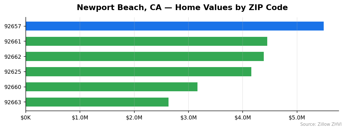 Newport Beach home values by ZIP code