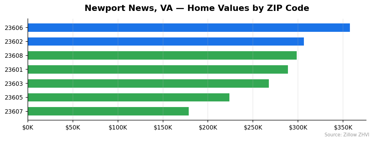 Newport News home values by ZIP code