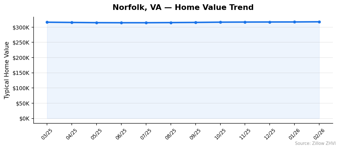 Norfolk home value trend chart