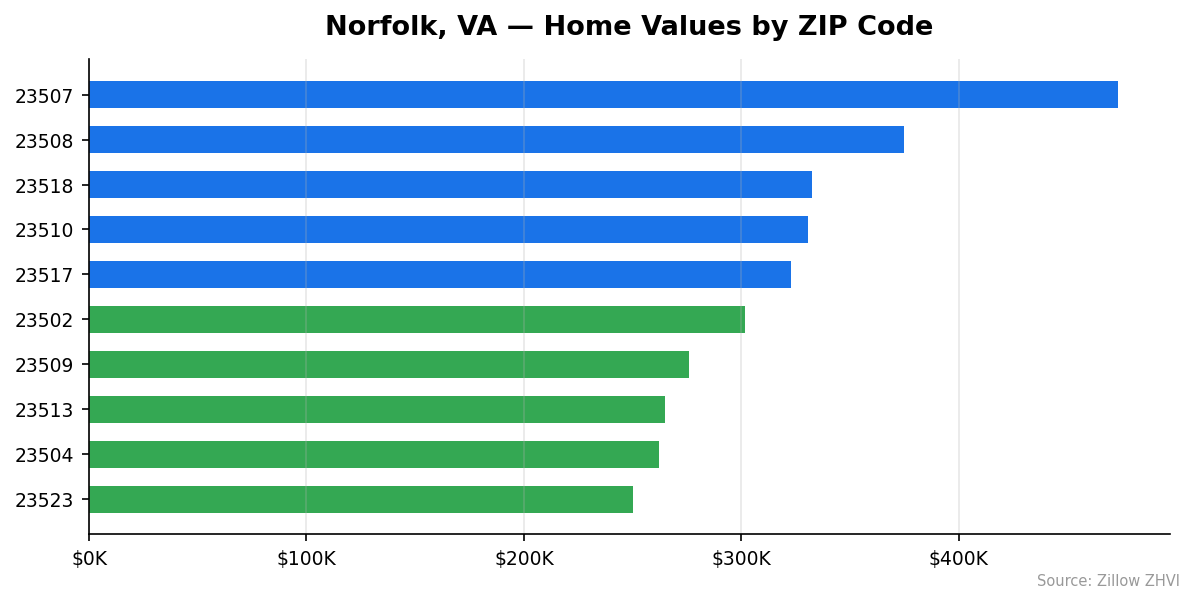 Norfolk home values by ZIP code