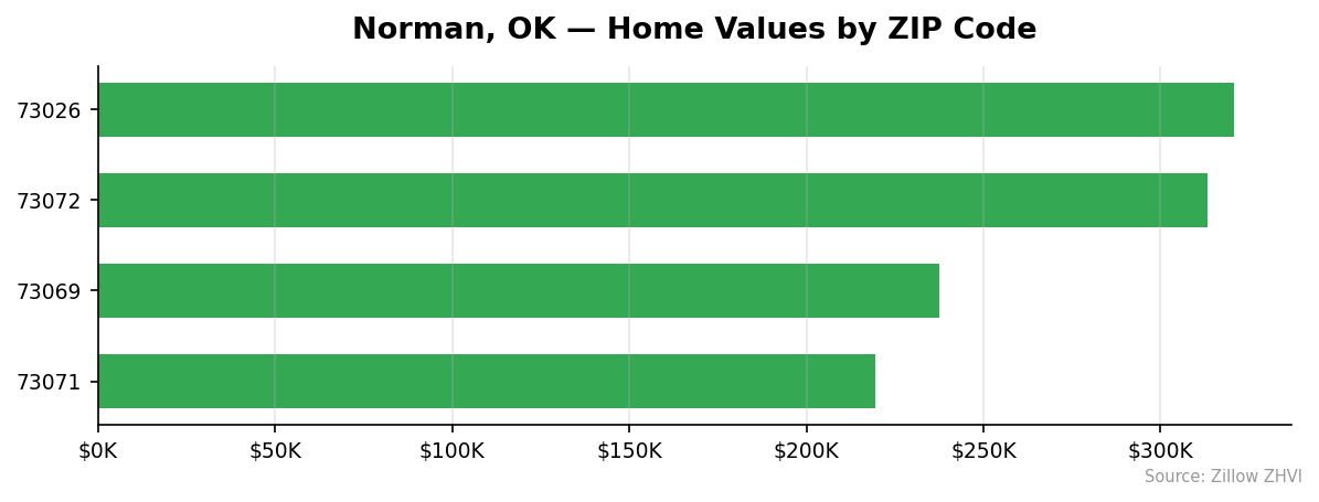 Norman home values by ZIP code