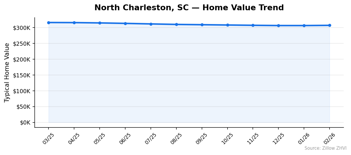 North Charleston home value trend chart