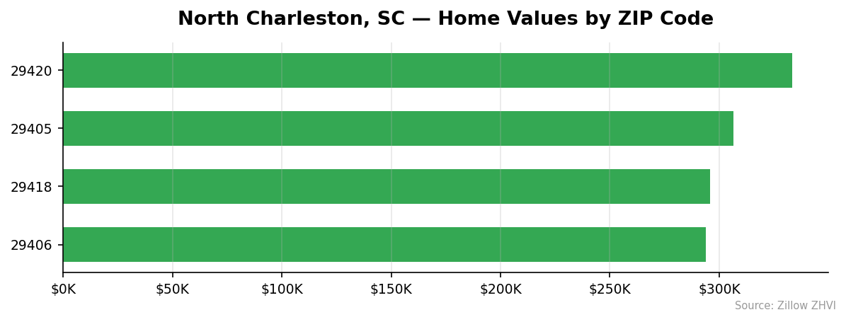 North Charleston home values by ZIP code
