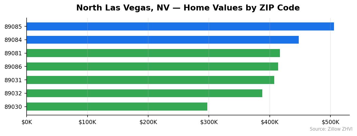 North Las Vegas home values by ZIP code