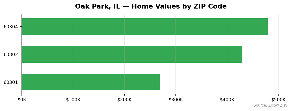 Oak Park home values by ZIP code