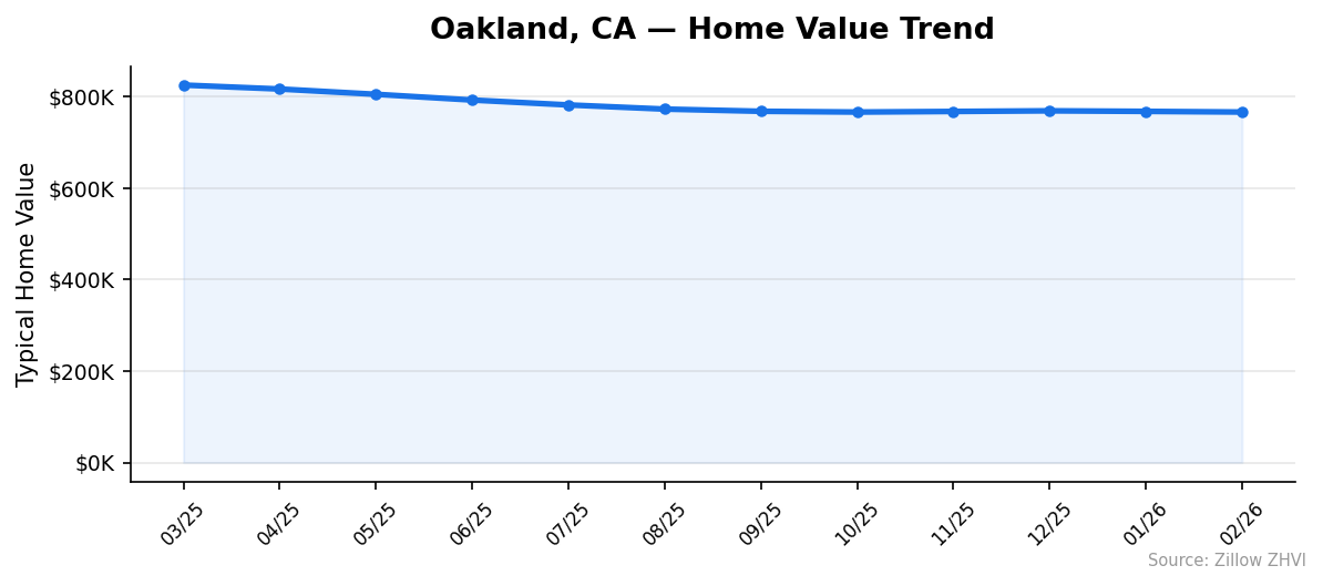 Oakland home value trend chart