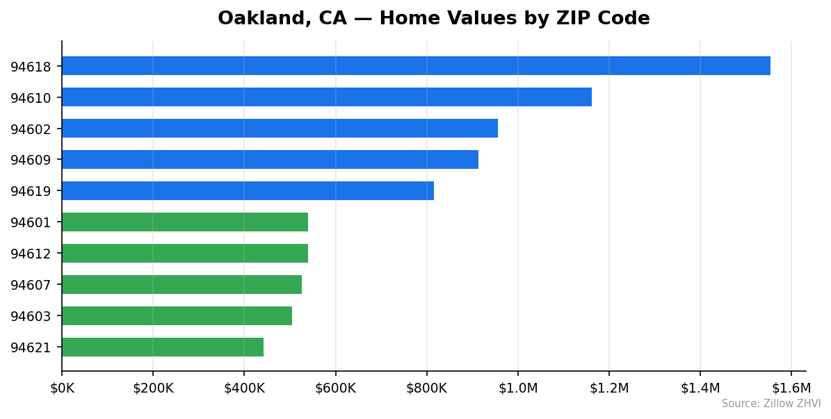 Oakland home values by ZIP code