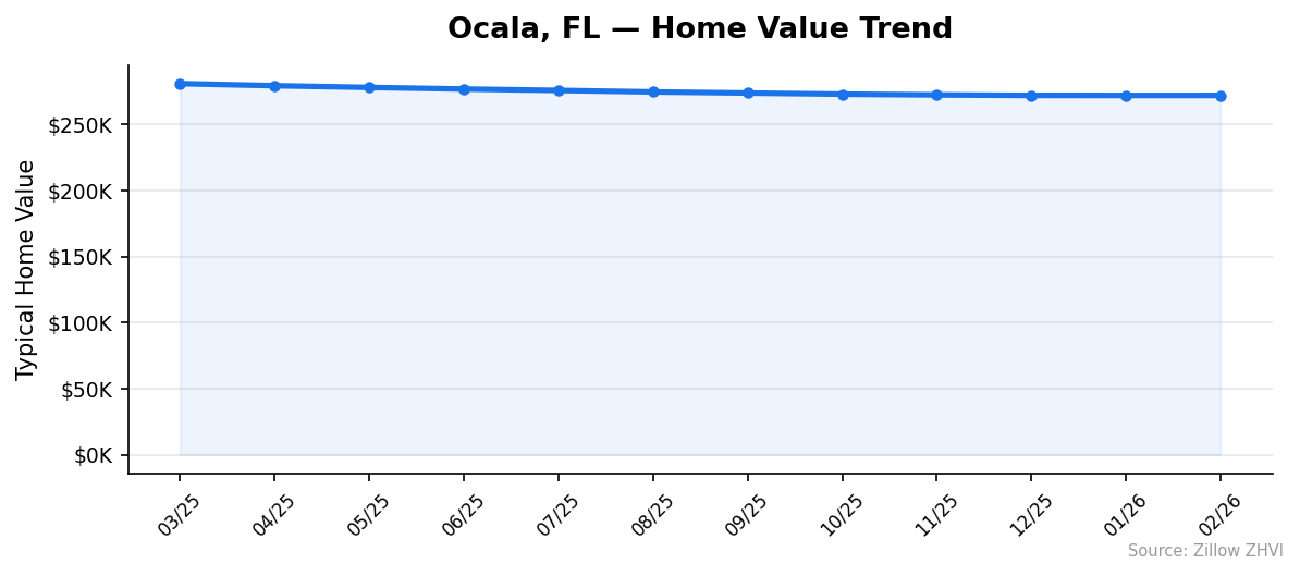 Ocala home value trend chart
