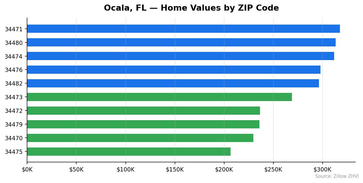 Ocala home values by ZIP code