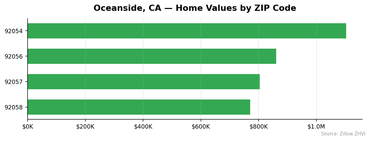 Oceanside home values by ZIP code
