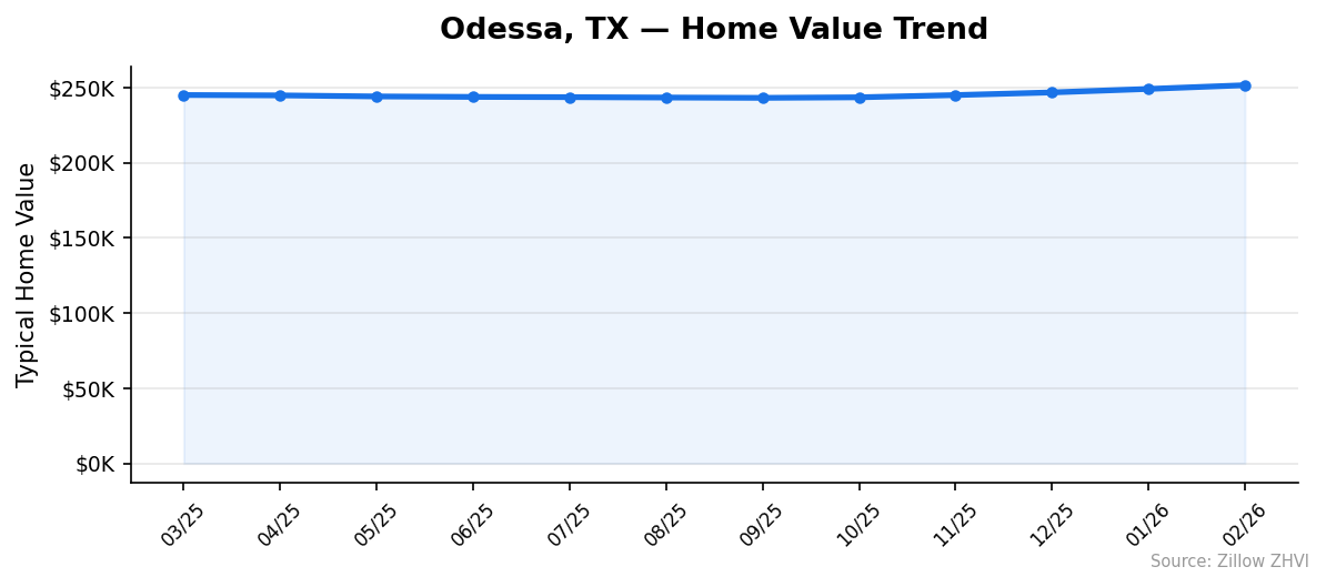 Odessa home value trend chart