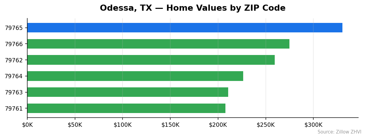 Odessa home values by ZIP code