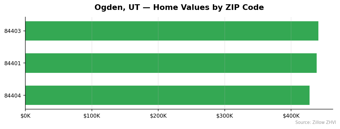 Ogden home values by ZIP code