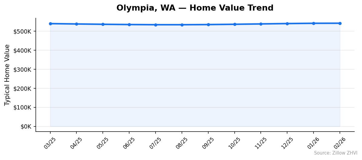 Olympia home value trend chart