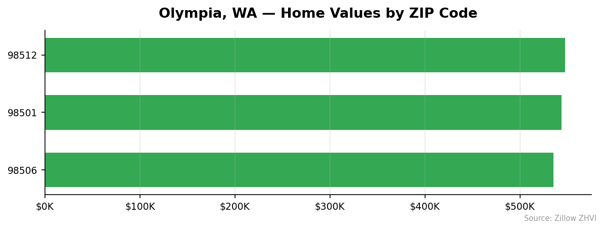 Olympia home values by ZIP code