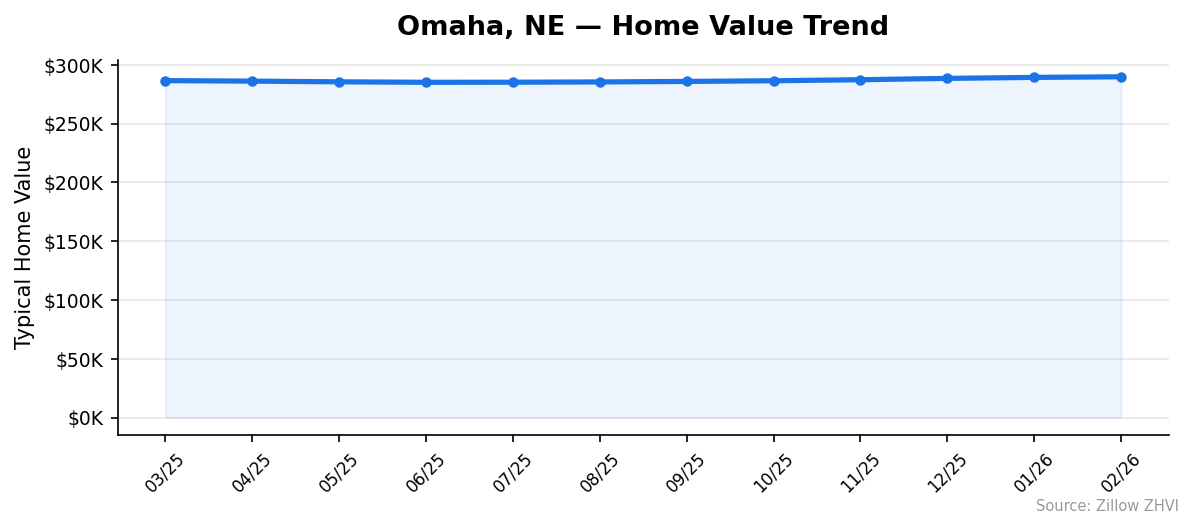 Omaha home value trend chart