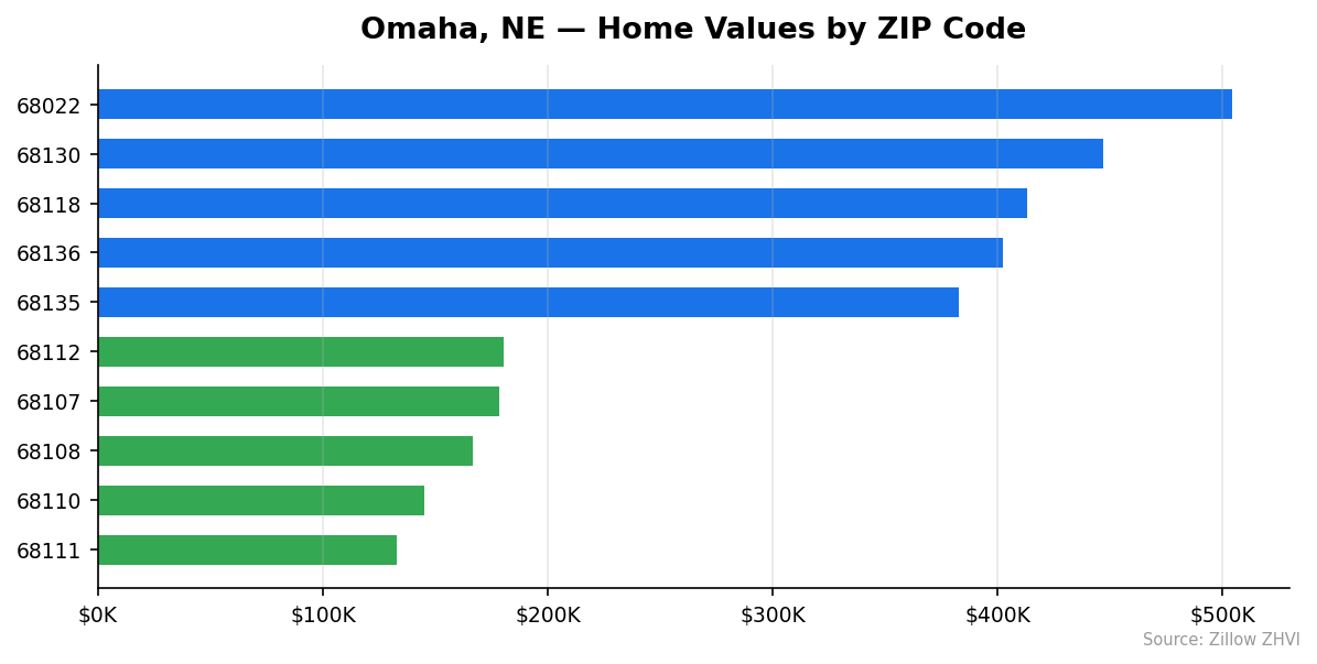 Omaha home values by ZIP code