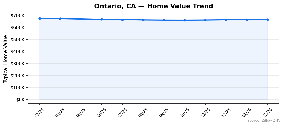 Ontario home value trend chart