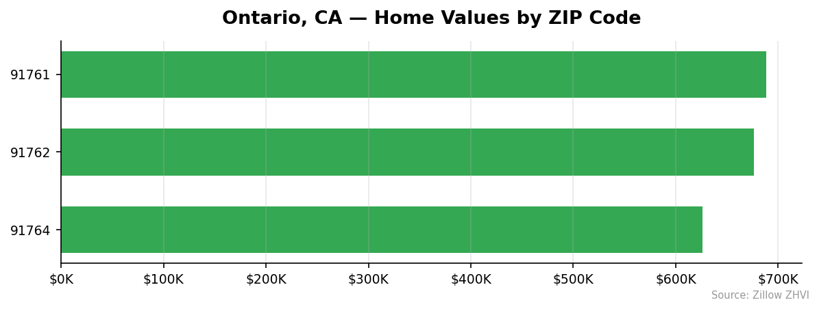 Ontario home values by ZIP code