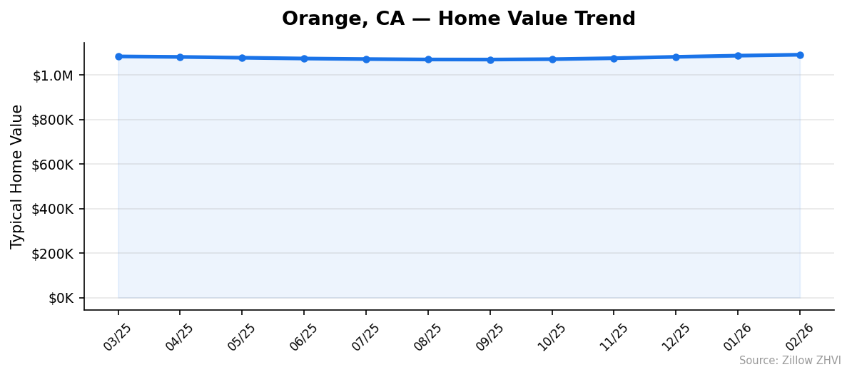 Orange home value trend chart