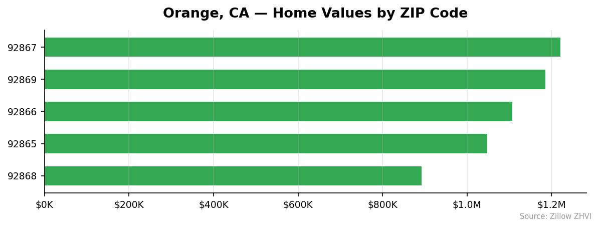 Orange home values by ZIP code
