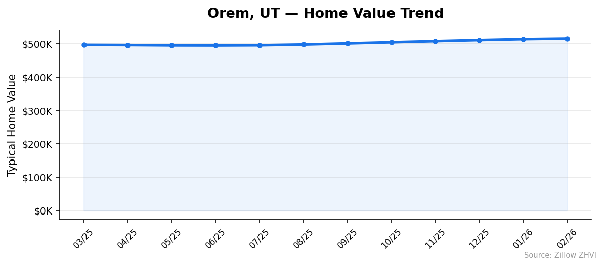 Orem home value trend chart