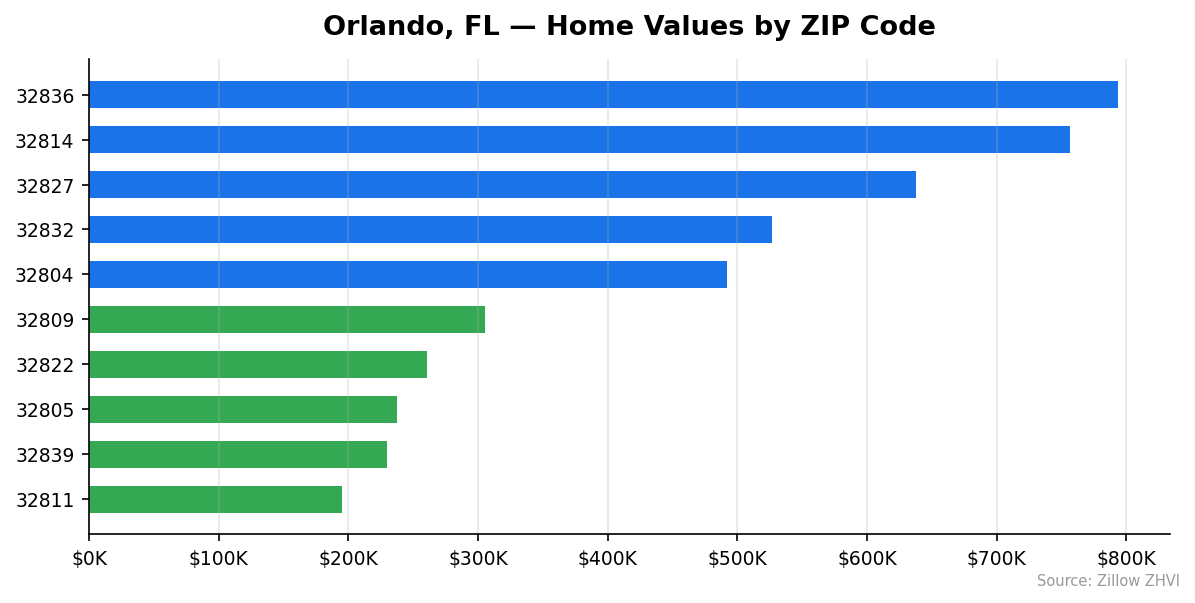 Orlando home values by ZIP code