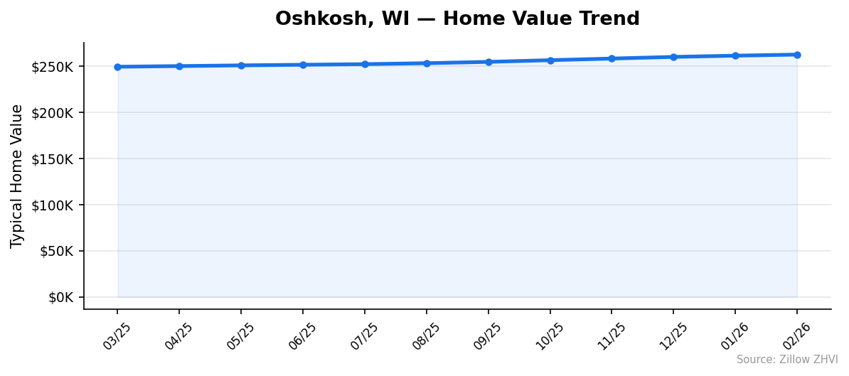 Oshkosh home value trend chart