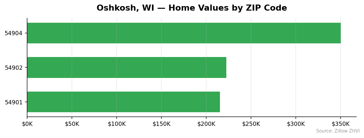 Oshkosh home values by ZIP code