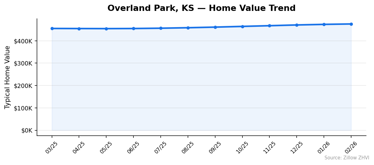 Overland Park home value trend chart