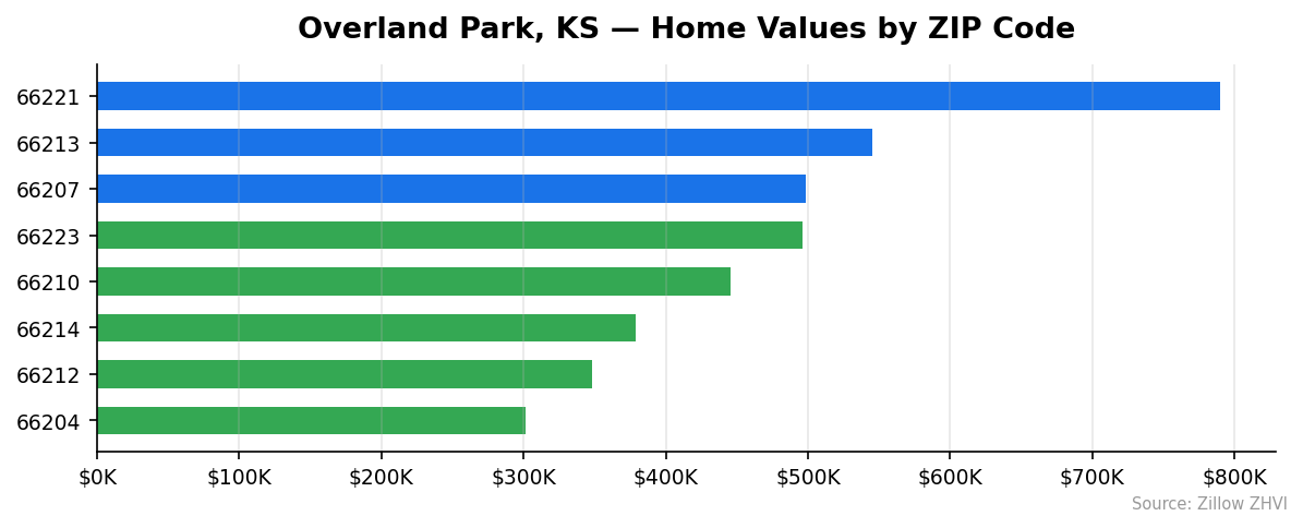 Overland Park home values by ZIP code