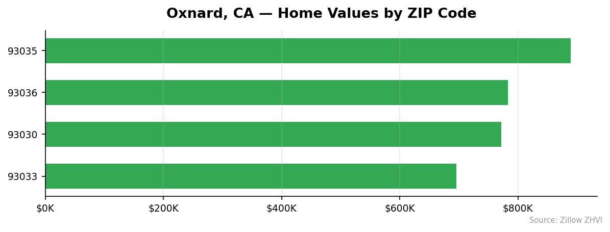 Oxnard home values by ZIP code