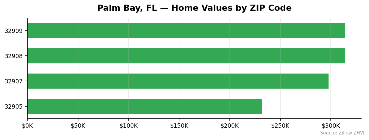 Palm Bay home values by ZIP code