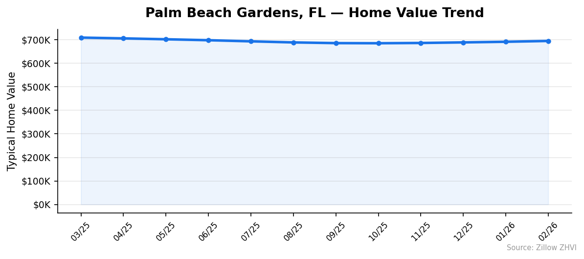 Palm Beach Gardens home value trend chart