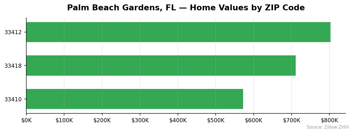 Palm Beach Gardens home values by ZIP code