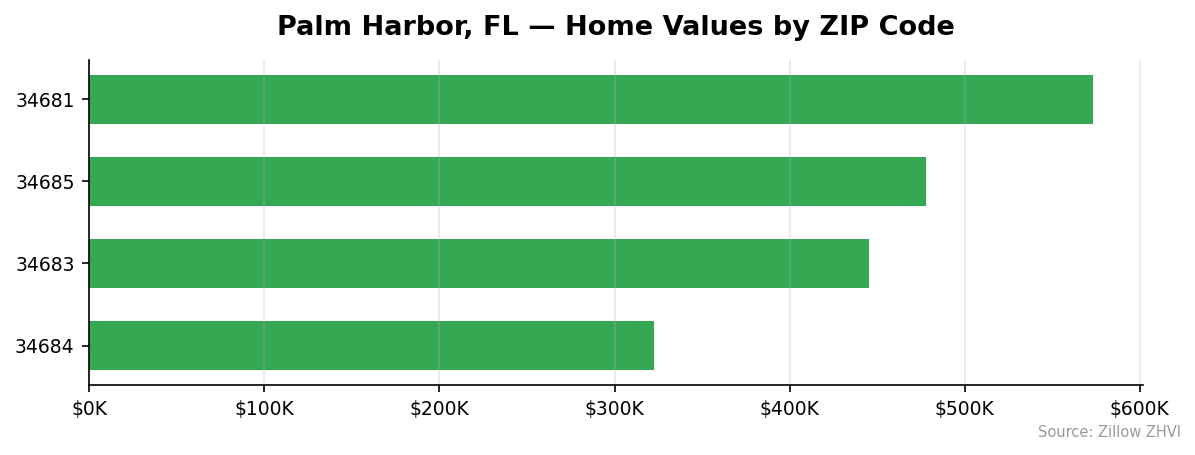Palm Harbor home values by ZIP code