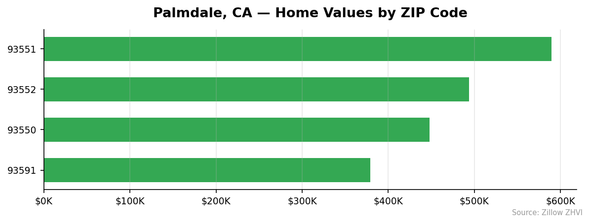 Palmdale home values by ZIP code