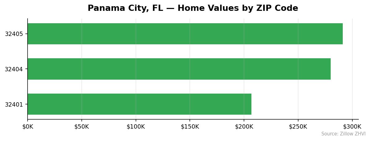 Panama City home values by ZIP code