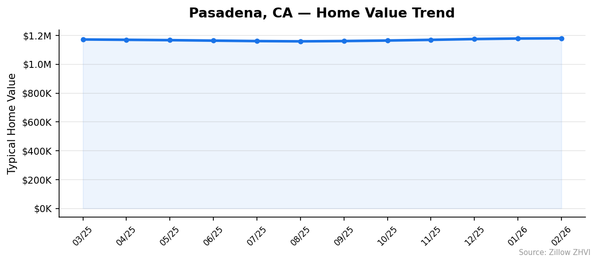 Pasadena home value trend chart