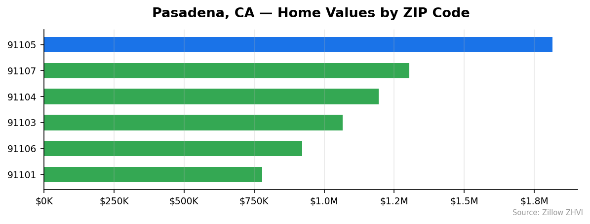 Pasadena home values by ZIP code