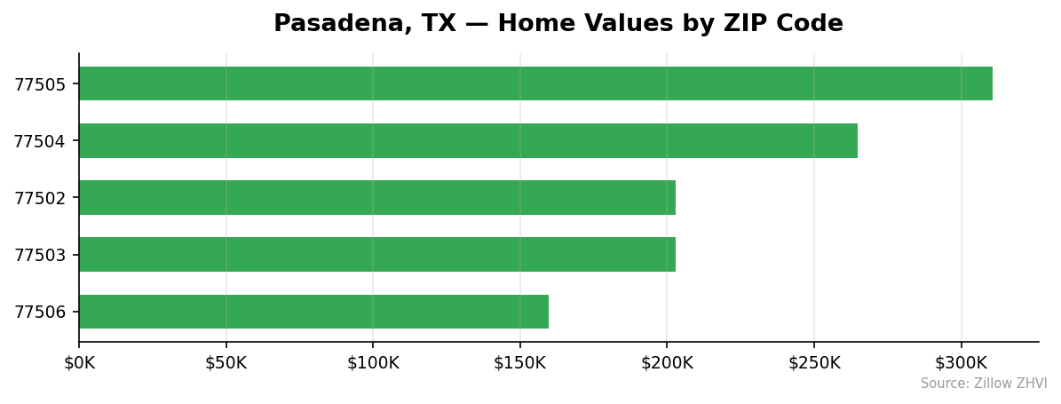 Pasadena home values by ZIP code